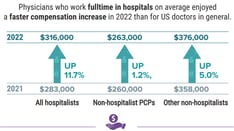 Infographic: Hospitalist Pay Rises -- Satisfaction, Not Always
